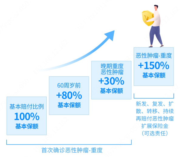 揭秘重疾險(xiǎn)患癌癥賠付后的真相，是否賠付后就解約？